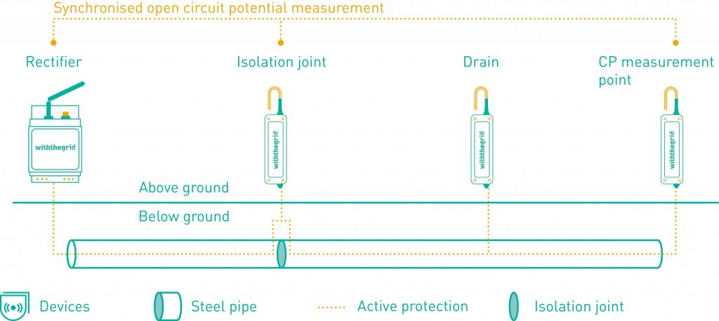 Withthegrid cathodic protection overview