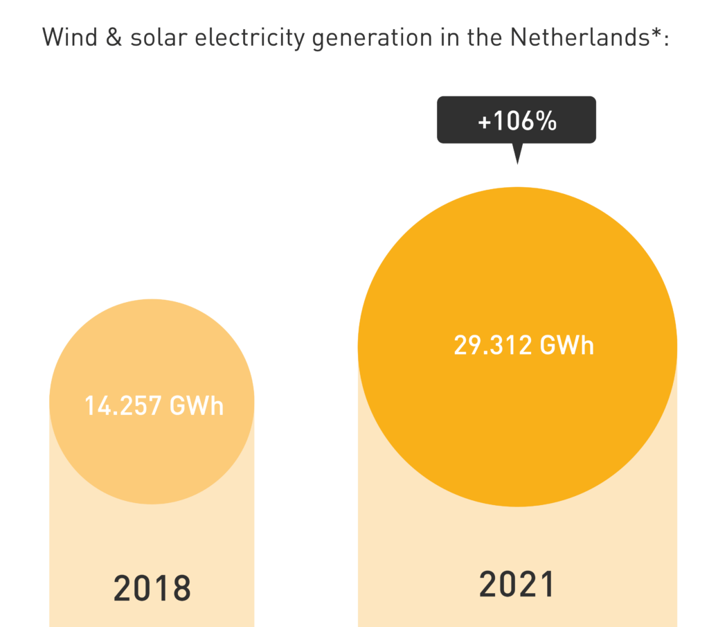 Graphic showing wind and solar electricity generation in the Nethelands: +106% from 2018 (14.257 GWh produced) to 2021 (29.312 GWh)