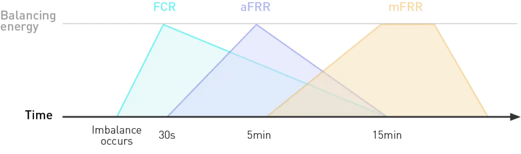 Verschillende balanceringsproducten (ancillary) (FCR, aFRR, mFRR) en hun activeringstijd nadat een onbalans is opgetreden.