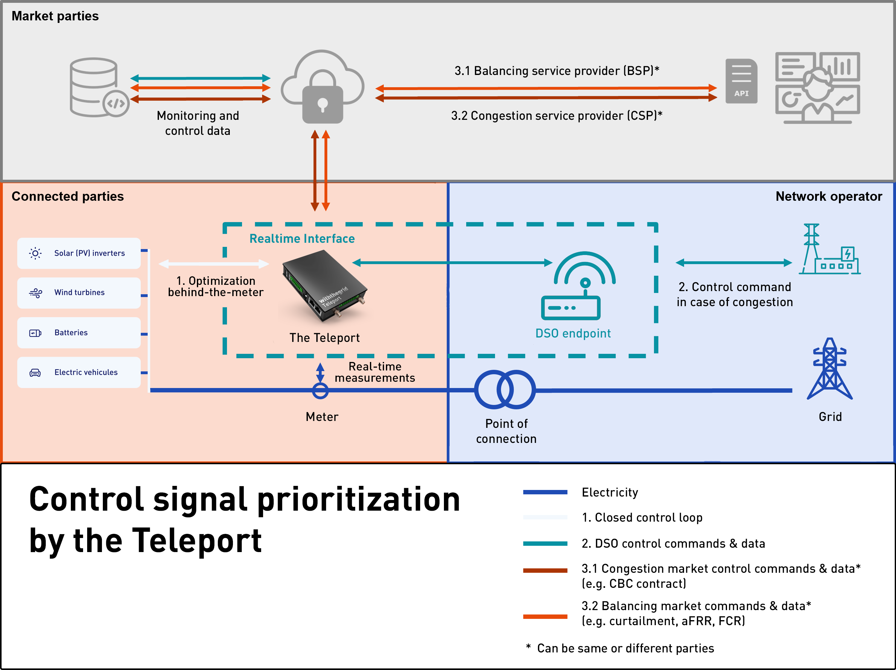 Control signal prioritization by the Teleport