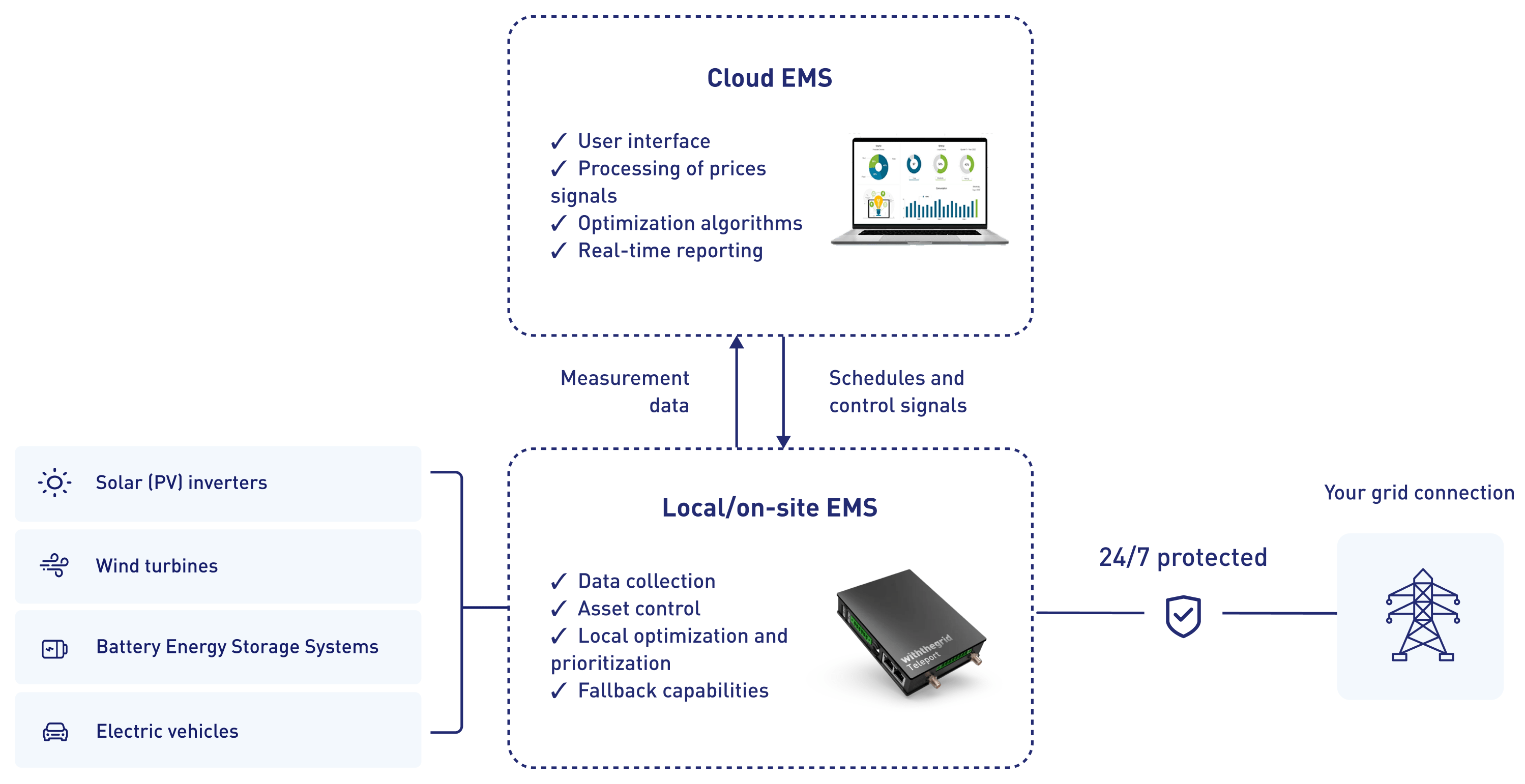 Diagram of an end-to-end Energy Management System, including local and clous EMS