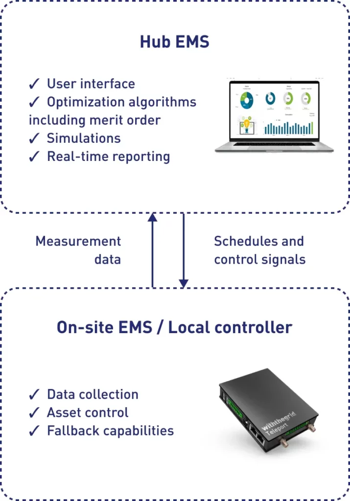 How Hub and Local EMSs interact