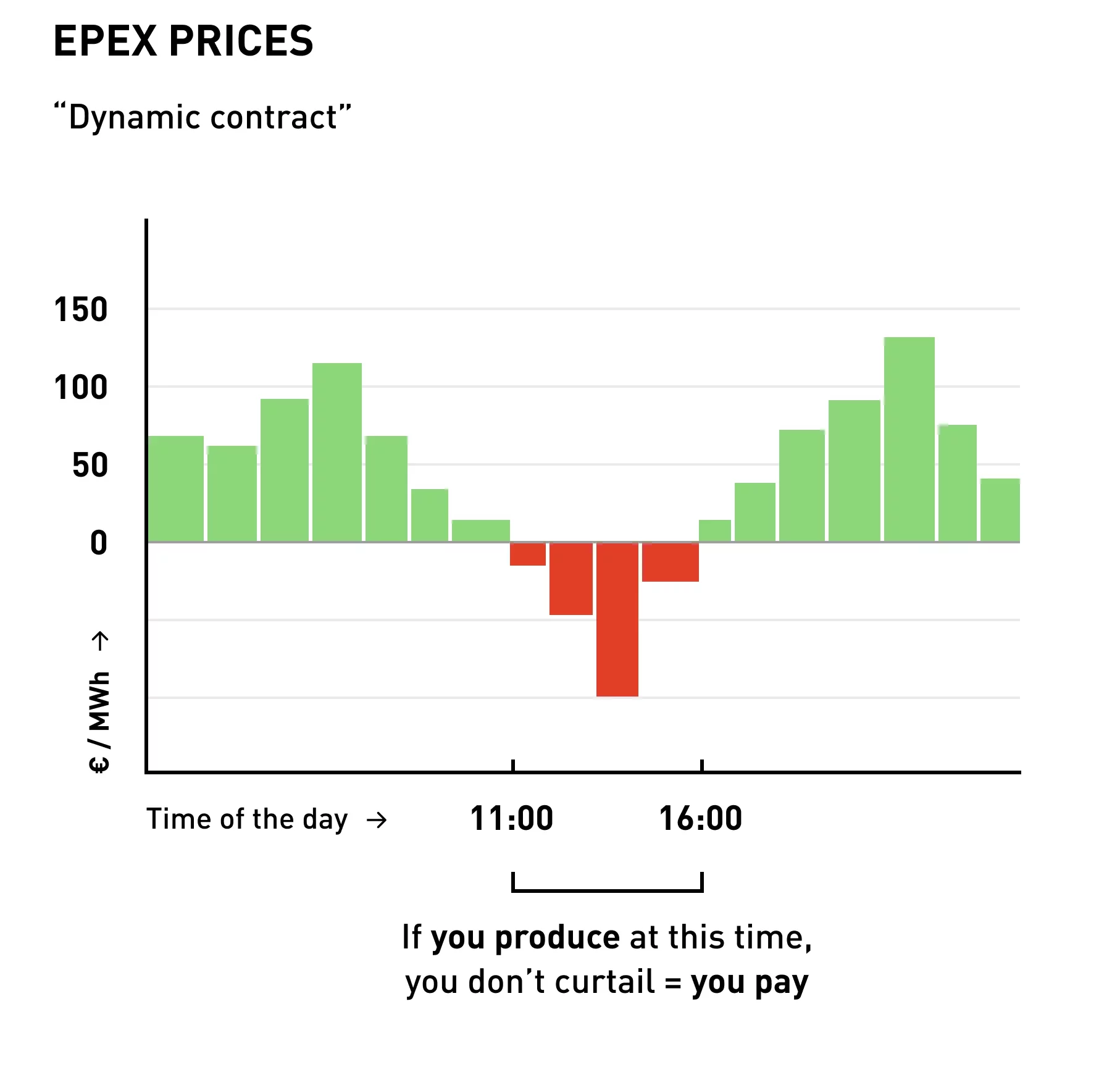 Graphics of EPEX prices example