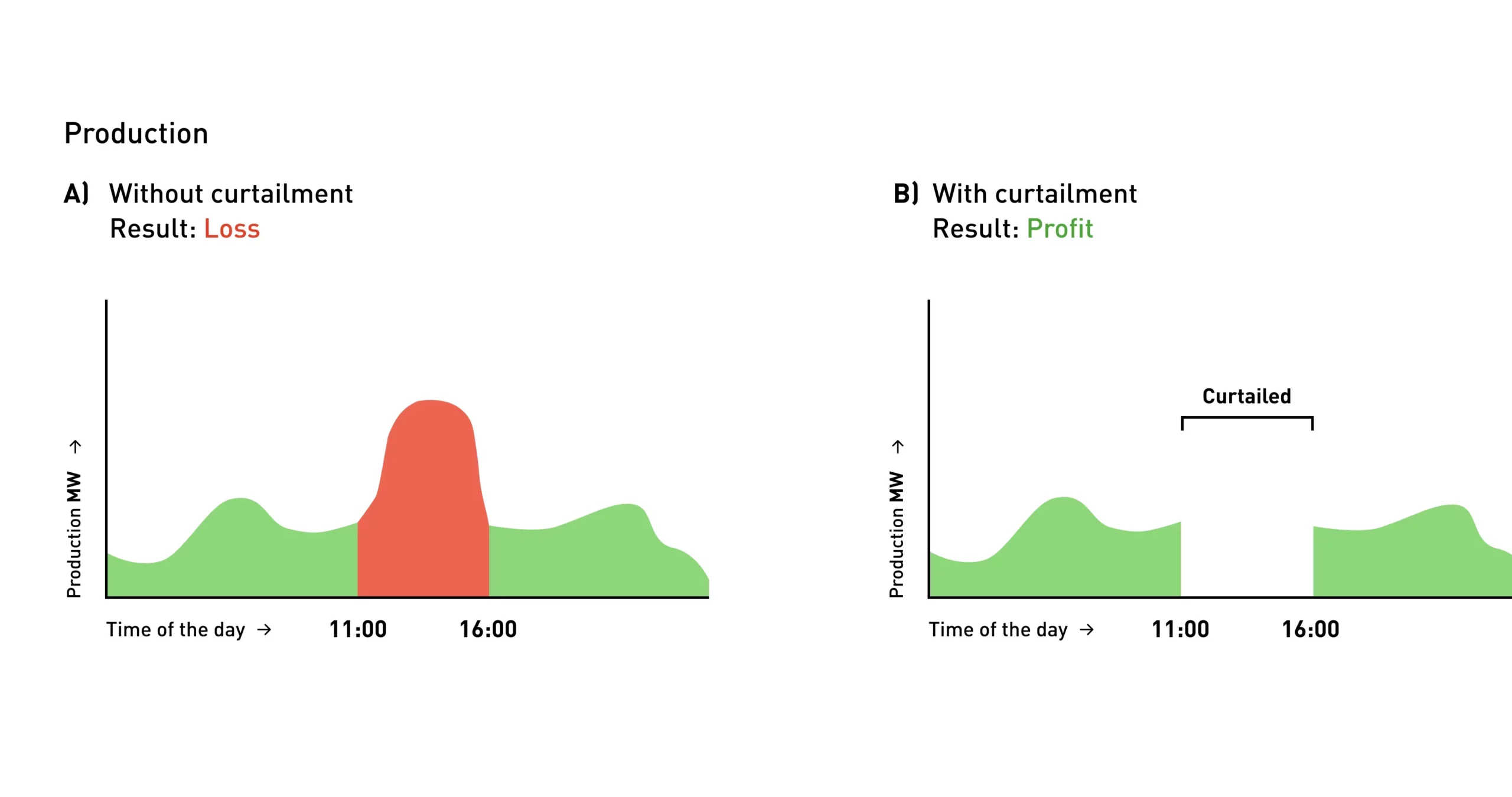 Graphics of energy production with and without curtailment