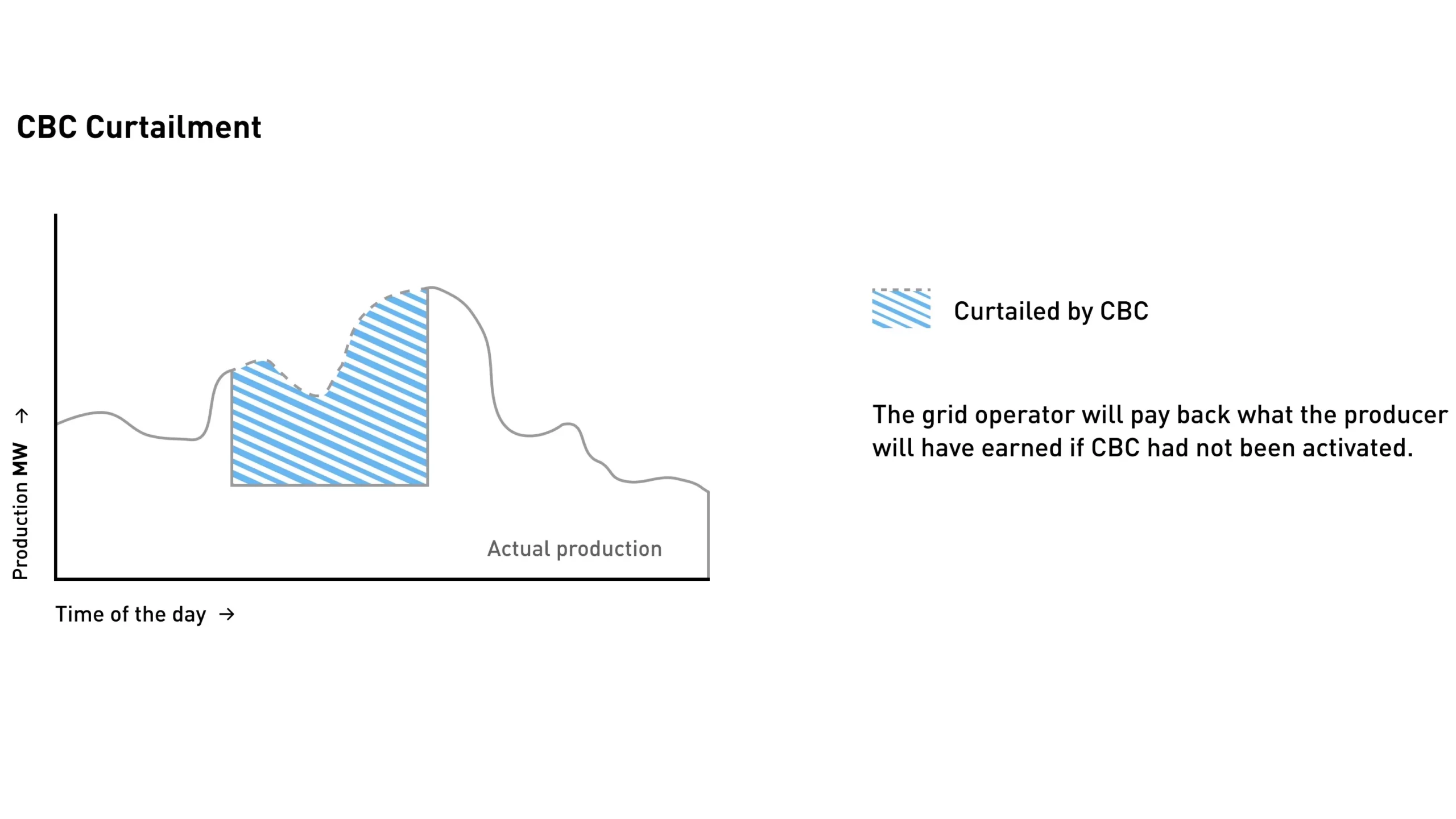 Graphic with example of energy production curtailed by CBC